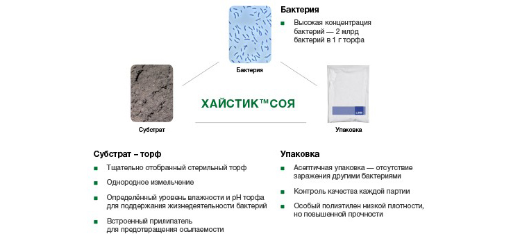 Хайстик Соя. Эффективный способ оптимизации азотного питания и получения прибавки урожая