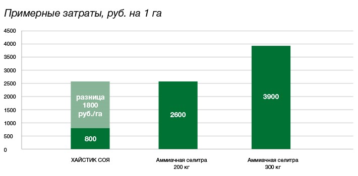 Хайстик Соя. Эффективный способ оптимизации азотного питания и получения прибавки урожая