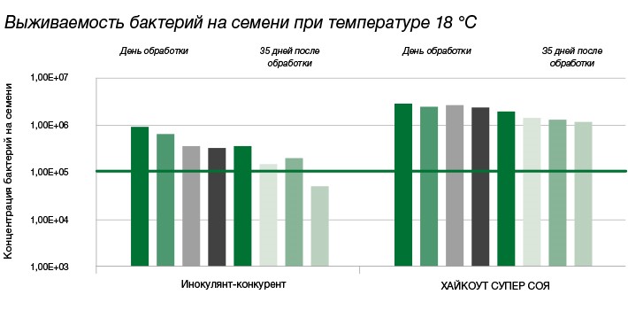 Хайкоут Супер соя. Вложение в ощутимый результат