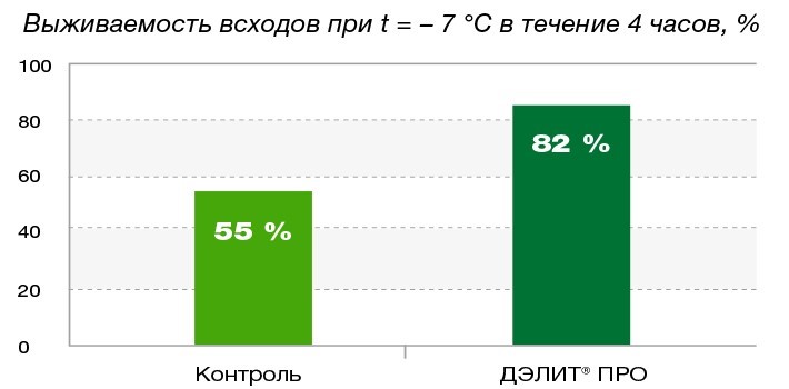 ДЭЛИТ® ПРО - для урожая высшего класса