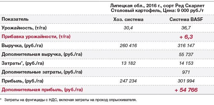 СИГНУМ® - Идеальный баланс: товарный вид + здоровье овощей