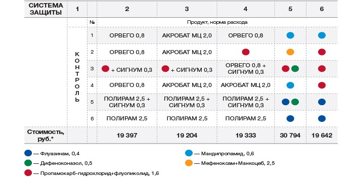 Рекомендации по системе защиты картофеля от болезней