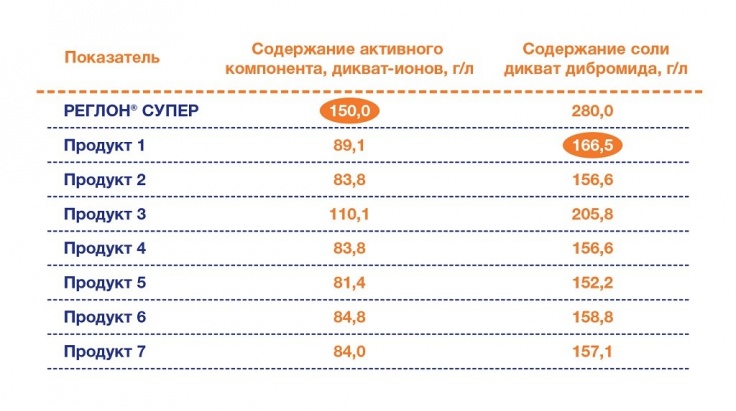 РЕГЛОН СУПЕР: мощная, быстрая и проверенная временем десикация от «Сингенты»