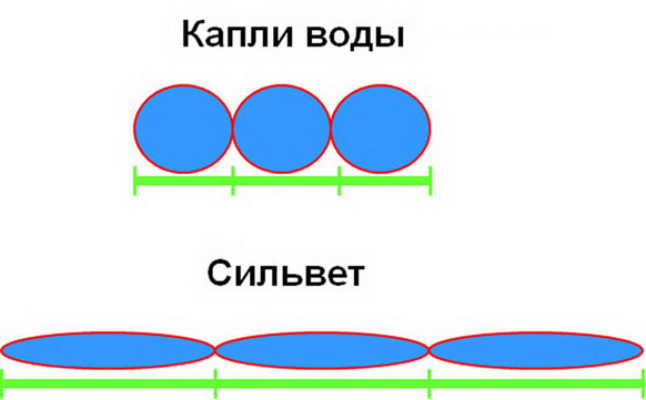 Сильвет® Голд  - высокое  качество опрыскивания достижимо!