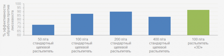 Распылители «3D» заставят эффективнее работать пестициды и вашу технику!